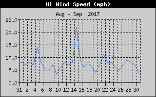 High Wind Speed History
