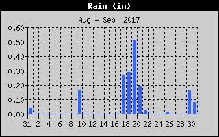 Total Rain History