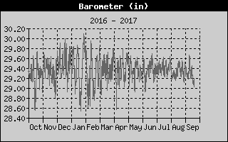 Barometer History