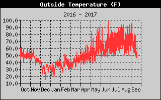 Outside Temperature History