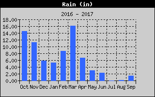 Total Rain History