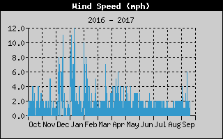 Average Wind Speed History